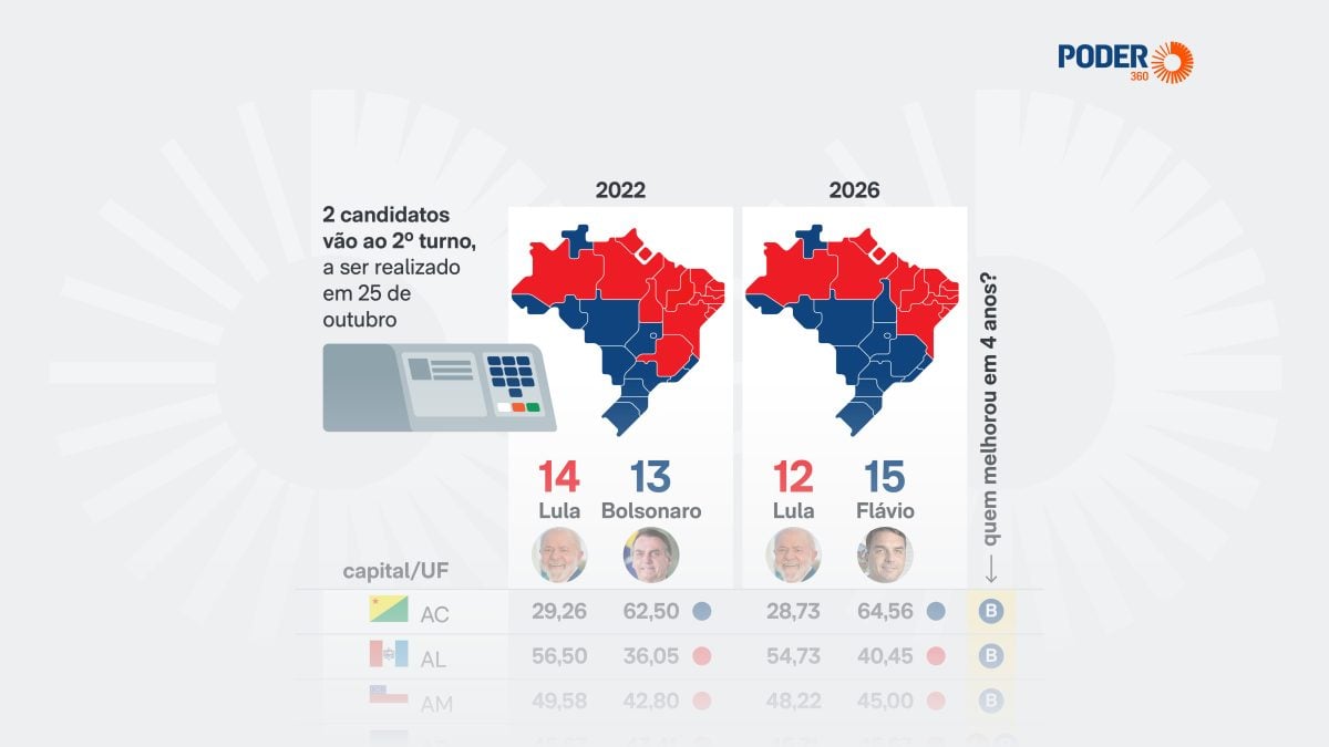 Flávio Bolsonaro lidera em número de estados no primeiro turno; disputa com Lula vai para o segundo