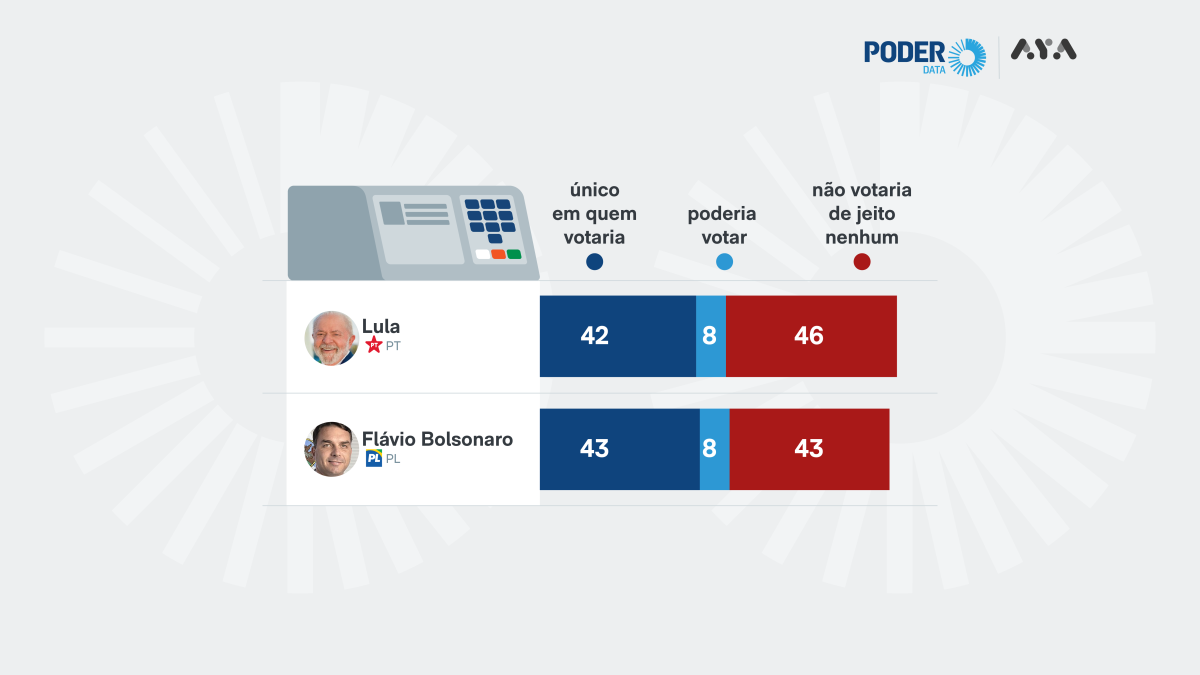 Rejeição a Flávio Bolsonaro cai e a Lula oscila, aponta pesquisa PoderData/Aya