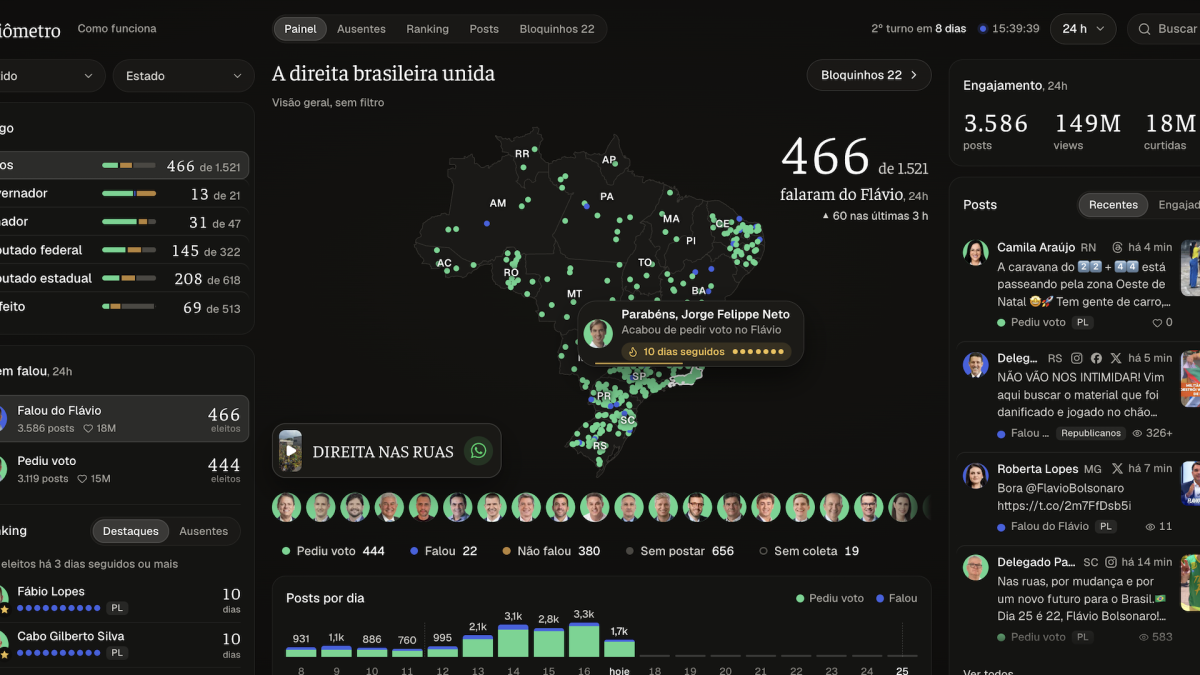 Aliados lançam "Flaviômetro" para medir engajamento de políticos no 2º turno