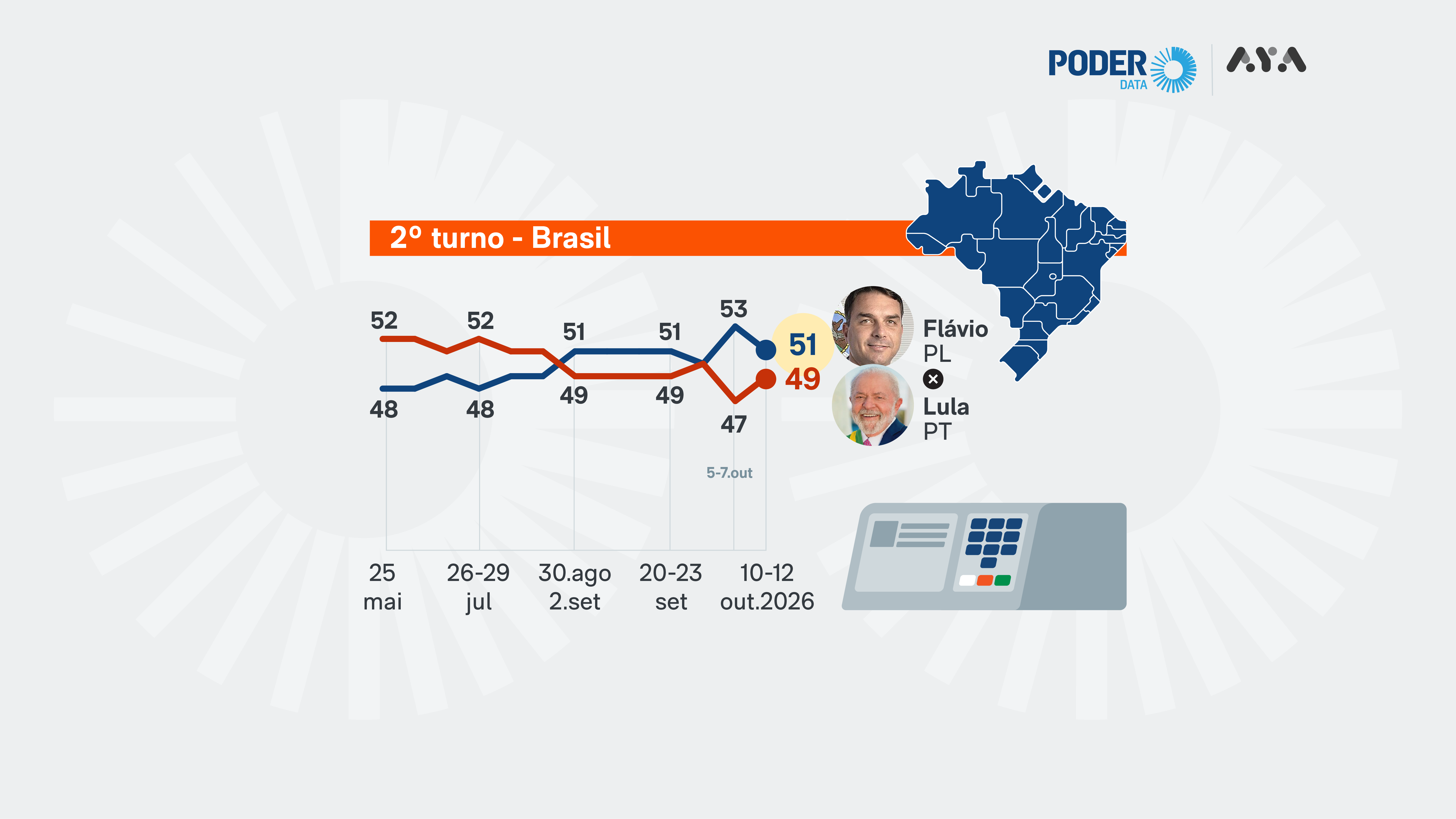 Lula se aproxima de Flávio Bolsonaro em pesquisa para o 2º turno